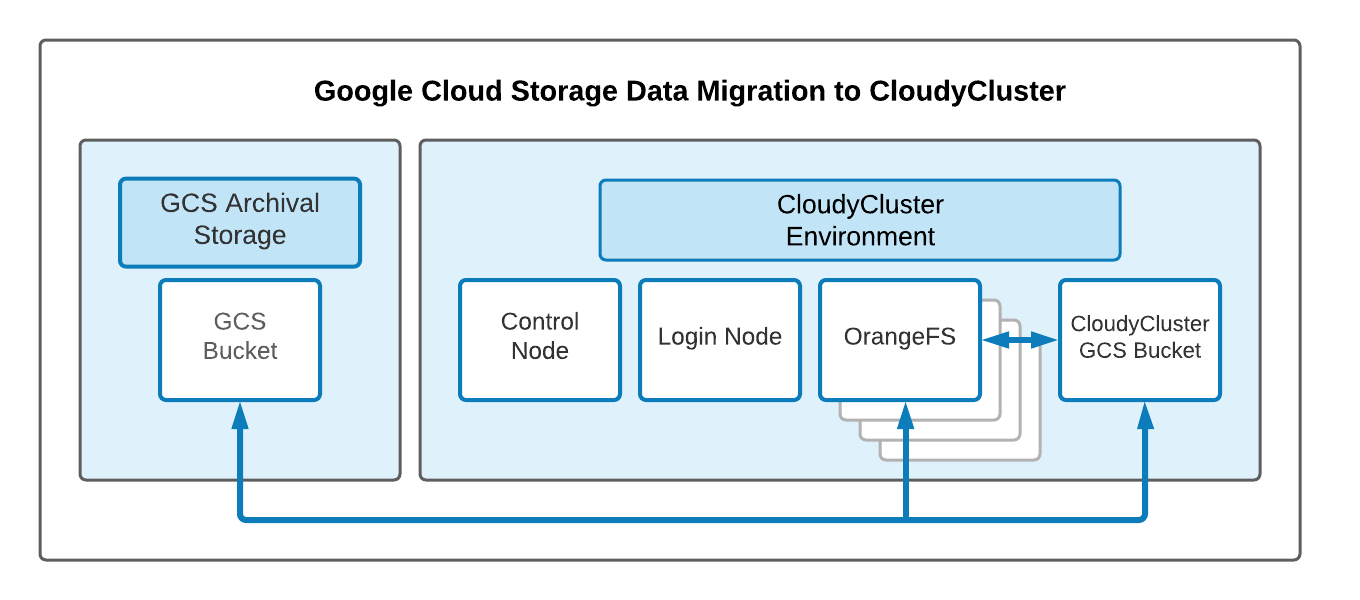 GCS to CloudyCluster Overview Image